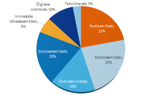 Eesti ja Euroopa Liidu toetused